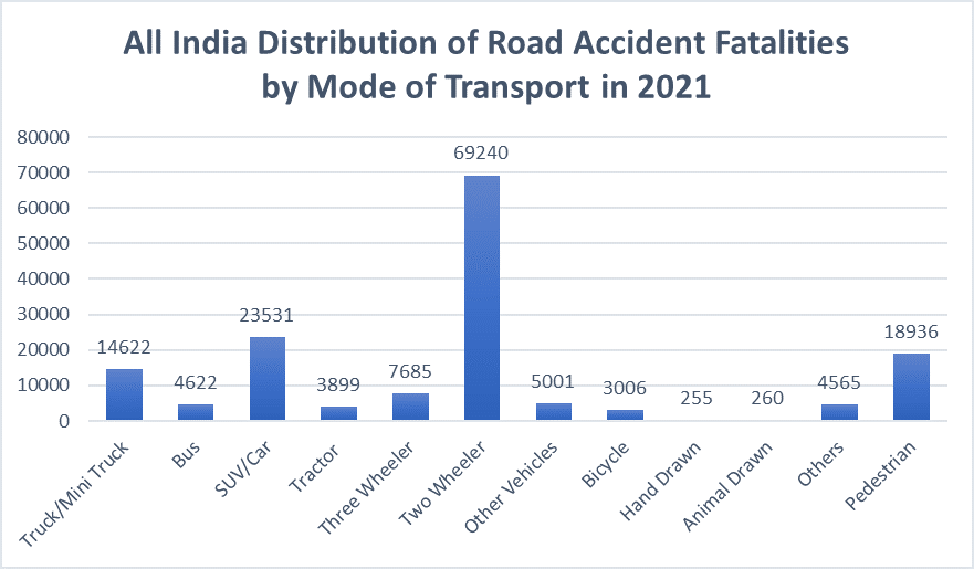 What does the NCRB traffic accidents data say? OpenCity