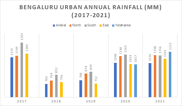 what-does-the-rainfall-data-from-ksndmc-say-about-bengaluru-rainfall