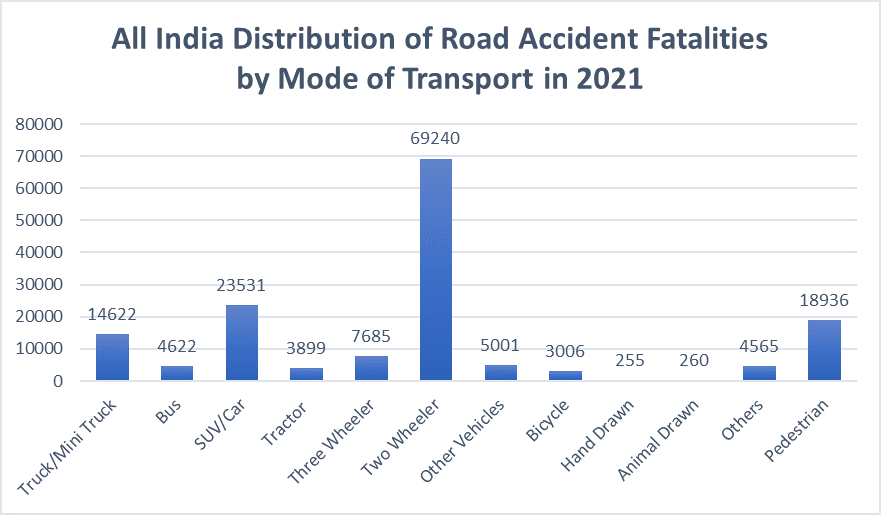 Road Accidents In Kerala 2022