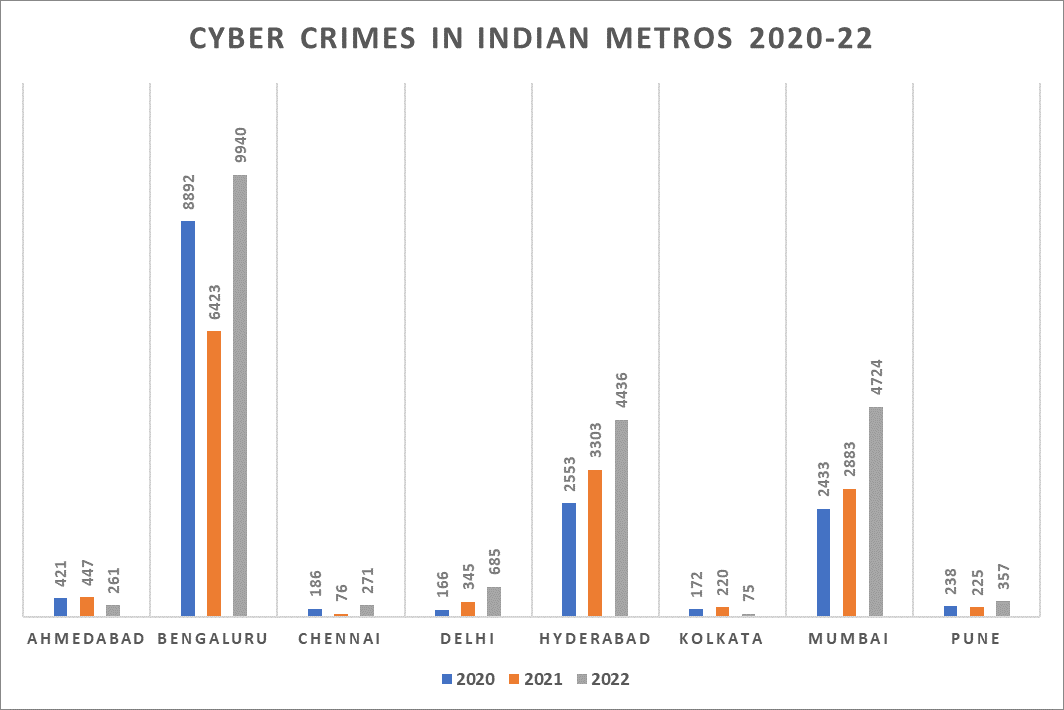 Crime in Metros in India in 2022 OpenCity